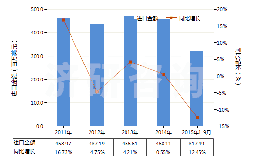 2011-2015年9月中國其他聚氨基甲酸酯浸涂、包覆或?qū)訅旱募徔椢?HS59032090)進口總額及增速統(tǒng)計